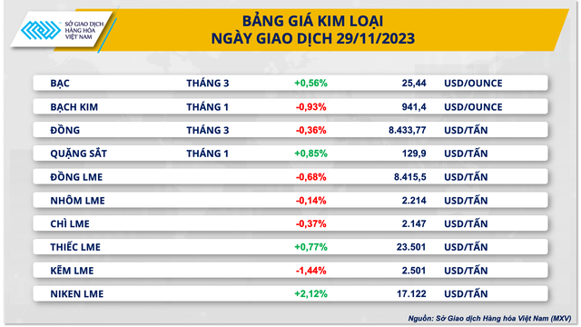 Giá hàng hóa nguyên liệu thế giới diễn biến phân hóa- Ảnh 3. Giá hàng hóa nguyên liệu thế giới diễn biến phân hóa- Ảnh 3.