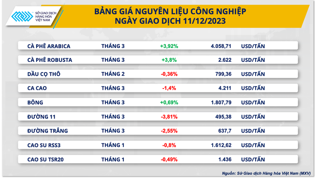 Lực bán áp đảo trên thị trường hàng hóa nguyên liệu thế giới- Ảnh 2.
