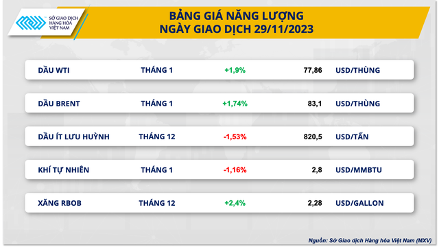 Giá hàng hóa nguyên liệu thế giới diễn biến phân hóa- Ảnh 2. Giá hàng hóa nguyên liệu thế giới diễn biến phân hóa- Ảnh 2.