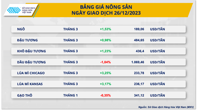 Sau nghỉ lễ, lực mua chiếm ưu thế trên thị trường hàng hóa nguyên liệu- Ảnh 3.