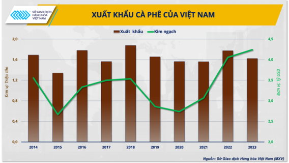 Cánh cửa rộng mở cho xuất khẩu cà phê năm 2024 chinh phục đỉnh cao mới- Ảnh 1.