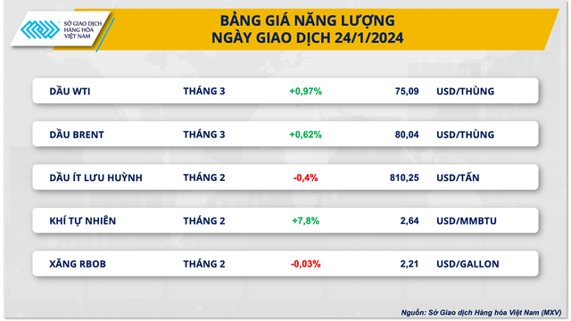 Hàng hóa nguyên liệu thế giới tiếp đà tăng giá- Ảnh 2.