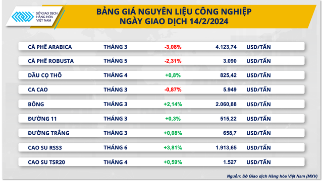 Giá trị giao dịch hàng nông sản tăng mạnh- Ảnh 2.