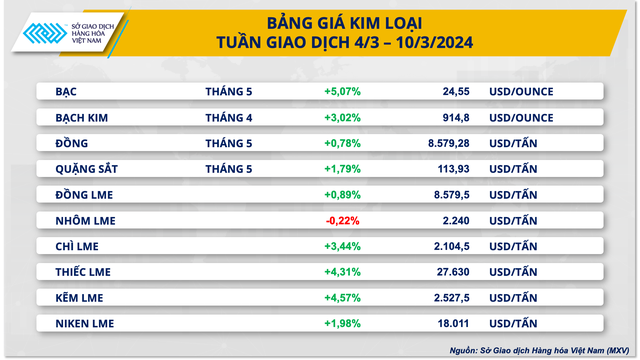 Thị trường hàng hóa nguyên liệu thế giới trải qua tuần biến động mạnh- Ảnh 2.