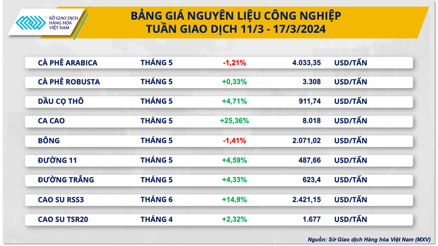Giá hàng hóa nguyên liệu thế giới biến động mạnh- Ảnh 2.