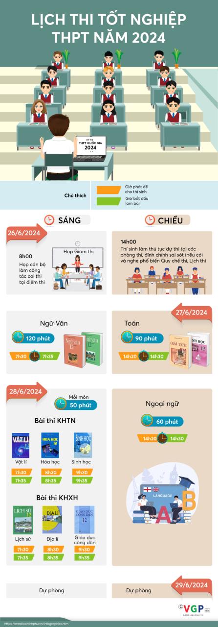 Infographics: Lịch thi chính thức tốt nghiệp THPT 2024- Ảnh 1.