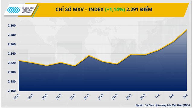 Giá kim loại nối đà tăng mạnh, nông sản phục hồi- Ảnh 1.