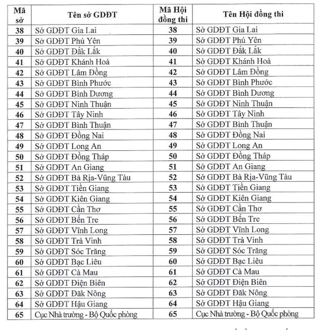 Tuyển sinh 2024: Toàn quốc có 65 mã hội đồng thi tốt nghiệp THPT- Ảnh 3. Tuyển sinh 2024: Toàn quốc có 65 mã hội đồng thi tốt nghiệp THPT- Ảnh 3.