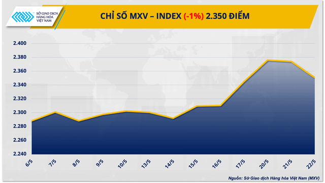 Lực bán áp đảo thị trường kim loại, năng lượng- Ảnh 1.