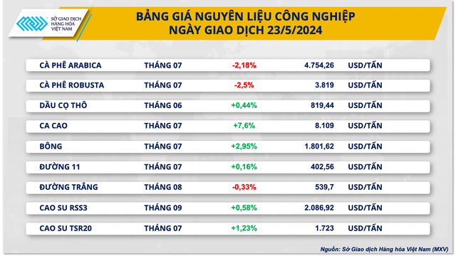 Chỉ số giá hàng hoá giảm 3 ngày liên tiếp- Ảnh 2.