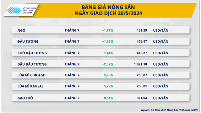 Chỉ số hàng hoá MXV-Index lên mức cao nhất từ tháng 2/2023- Ảnh 2.