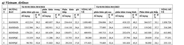 Cục Hàng không: Giá trung bình và thấp chiếm 70% lượng vé máy bay bán ra- Ảnh 5. Cục Hàng không: Giá trung bình và thấp chiếm 70% lượng vé máy bay bán ra- Ảnh 5.