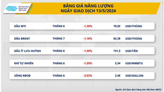 Thị trường hàng hóa nguyên liệu diễn biến phân hoá- Ảnh 3.