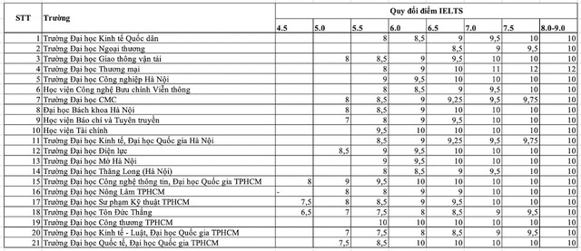 Tuyển sinh 2024: Quy đổi IELTS vào các trường đại học như thế nào- Ảnh 1.
