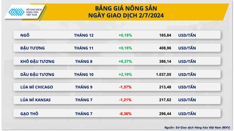Chỉ số giá hàng hoá MXV-Index chạm mức cao nhất 1 tuần- Ảnh 3.