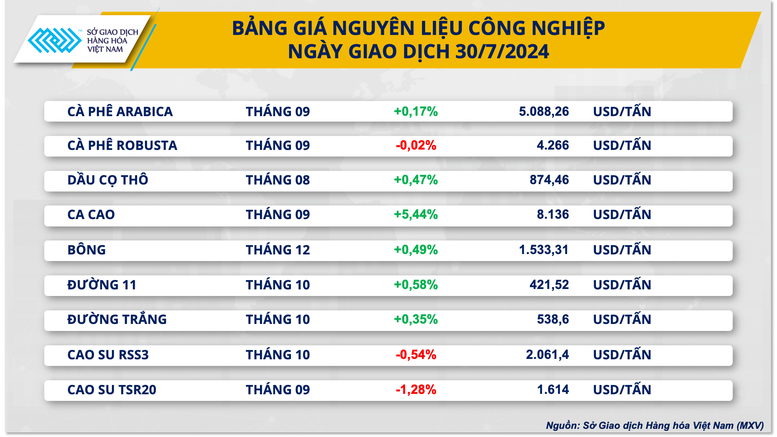 Diễn biến trái chiều trên thị trường nông sản và nguyên liệu công nghiệp thế giới- Ảnh 3. Diễn biến trái chiều trên thị trường nông sản và nguyên liệu công nghiệp thế giới- Ảnh 3.