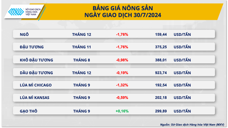 Diễn biến trái chiều trên thị trường nông sản và nguyên liệu công nghiệp thế giới- Ảnh 2. Diễn biến trái chiều trên thị trường nông sản và nguyên liệu công nghiệp thế giới- Ảnh 2.