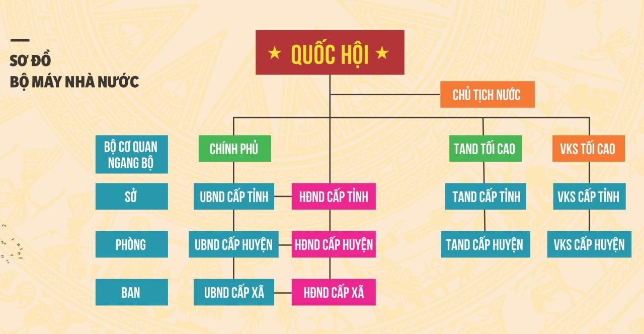 bộ máy nhà nước