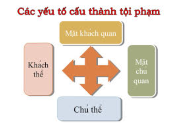 Pháp Luật Đại Cương: Tổng Quan Về Hành Vi Vi Phạm Pháp Luật 2 Cau thanh cua vi pham phap luat